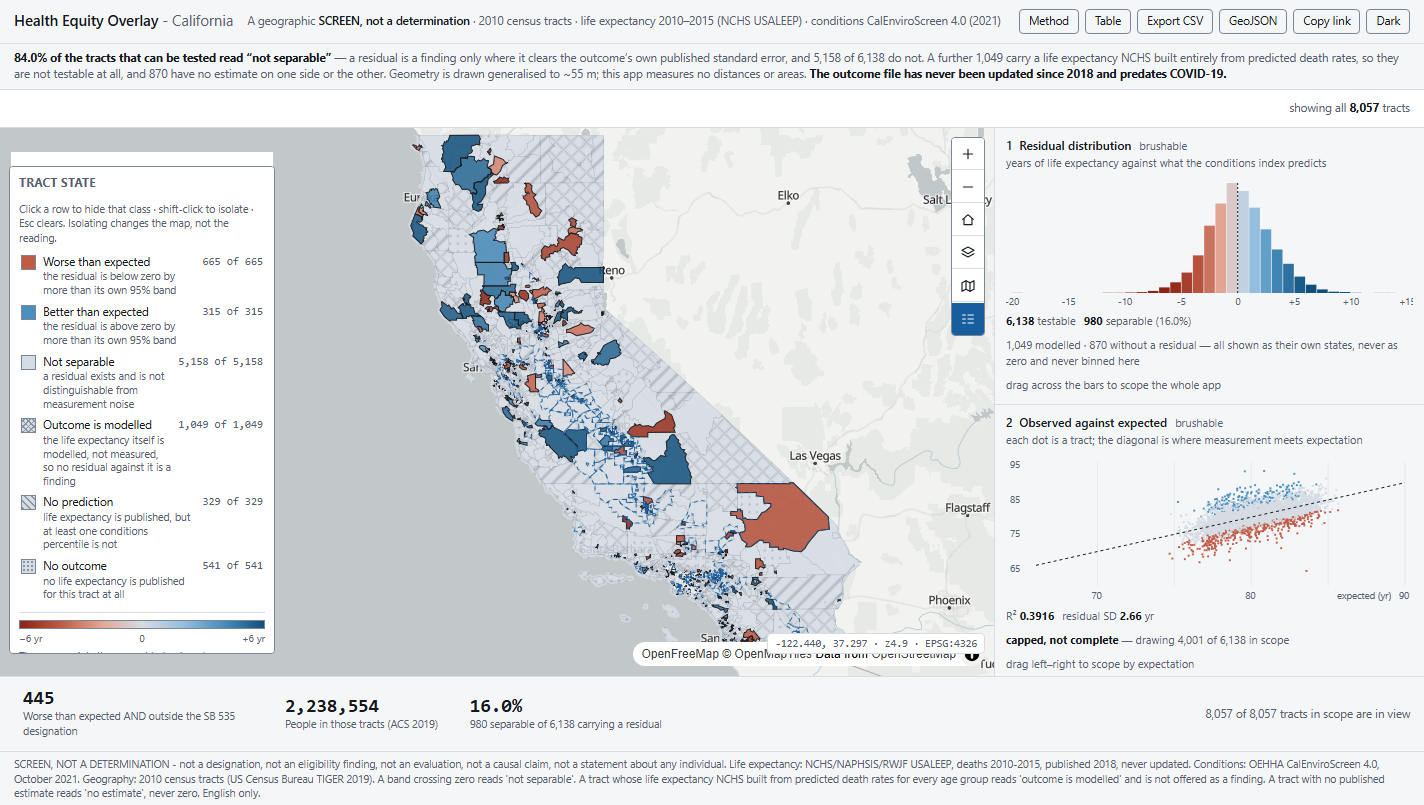 The Health Equity Overlay at first paint: the six-state legend at left, the California tract choropleth in the centre, the brushable residual distribution and observed-versus-expected scatter in the right rail, and the three KPIs beneath.